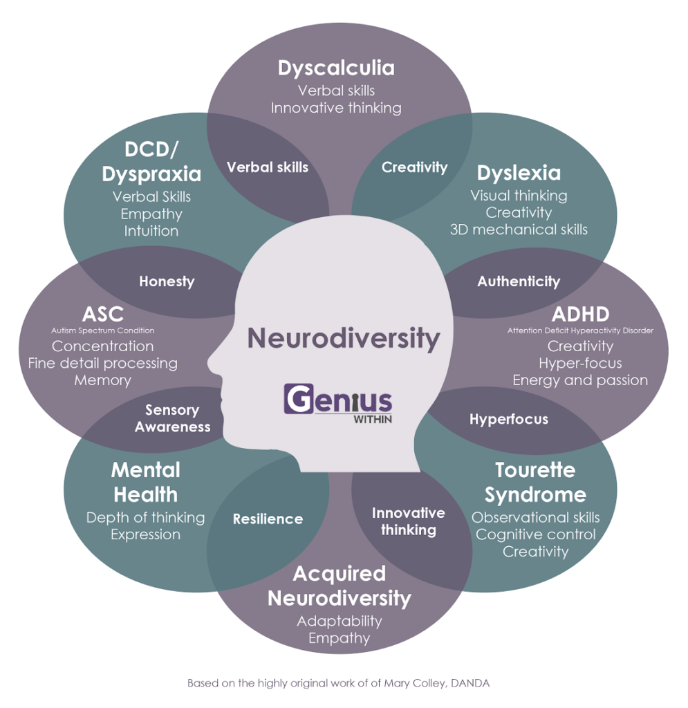 Graphic on neurodiversity, the different elements